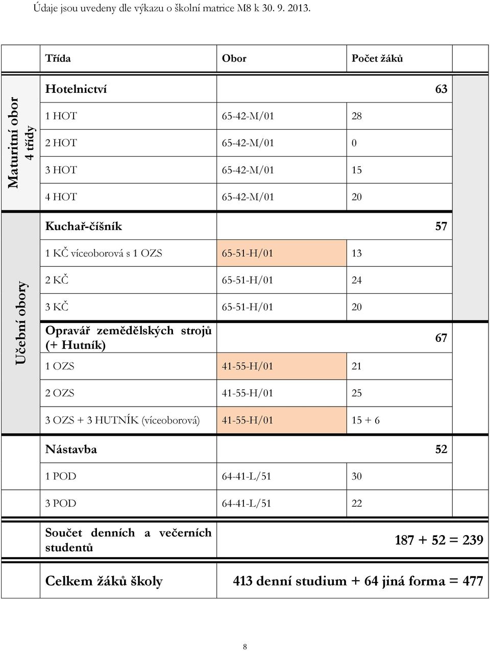 s 1 OZS 65-51-H/01 13 2 KČ 65-51-H/01 24 3 KČ 65-51-H/01 20 Opravář zemědělských strojů (+ Hutník) 1 OZS 41-55-H/01 21 67 2 OZS 41-55-H/01 25 3 OZS +