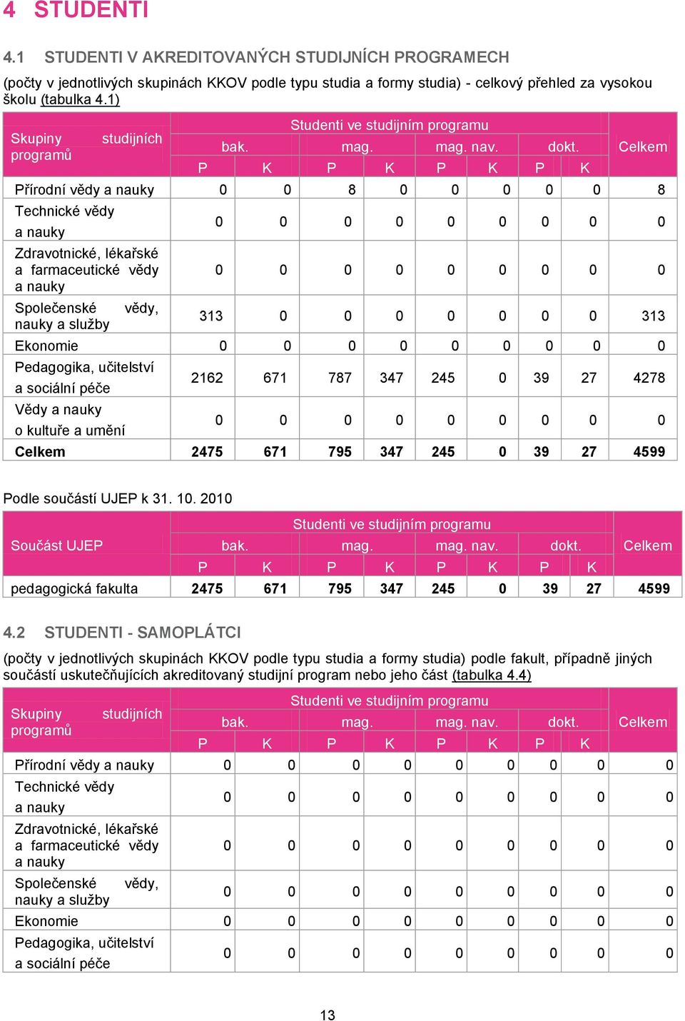 P K P K P K P K Celkem Přírodní vědy a nauky 0 0 8 0 0 0 0 0 8 Technické vědy a nauky Zdravotnické, lékařské a farmaceutické vědy a nauky Společenské nauky a služby vědy, 0 0 0 0 0 0 0 0 0 0 0 0 0 0