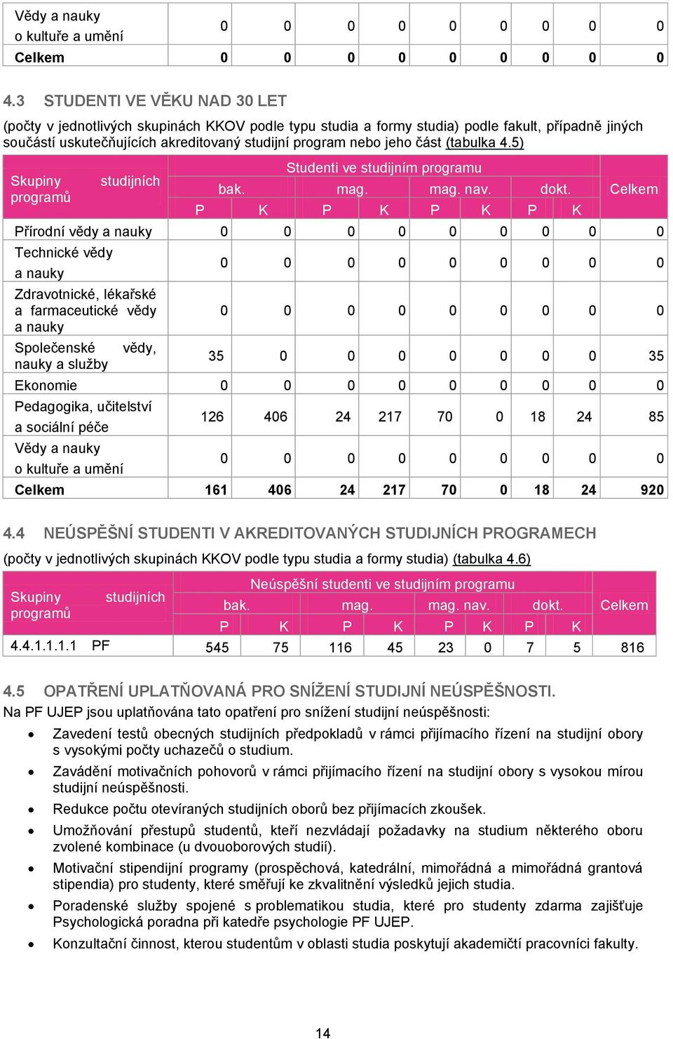 část (tabulka 4.5) Skupiny programů studijních Studenti ve studijním programu bak. mag. mag. nav. dokt.