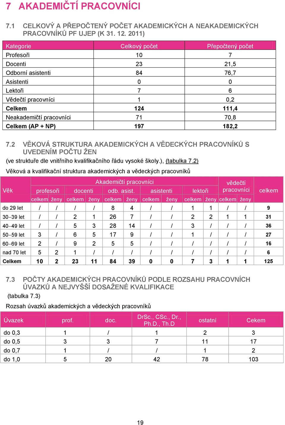 (AP + NP) 97 82,2 7.2 VĚKOVÁ STRUKTURA AKADEMICKÝCH A VĚDECKÝCH PRACOVNÍKŮ S UVEDENÍM POČTU ŽEN (ve struktuře dle vnitřního kvalifikačního řádu vysoké školy.), (tabulka 7.