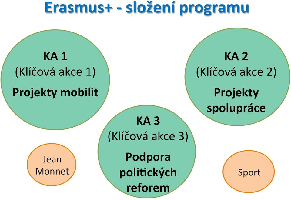 (Klíčová akce 3) Podpora polifckých reforem