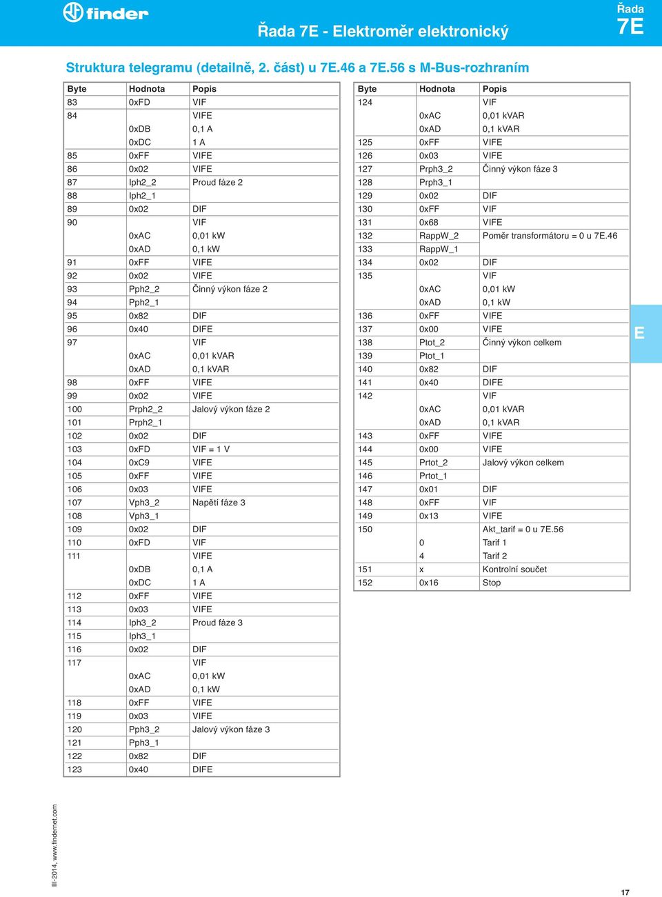 93 Pph2_2 Činný výkon fáze 2 94 Pph2_1 95 0x82 DIF 96 0x40 DIF 97 VIF 0xC 0,01 kvr 0xD 0,1 kvr 98 0xFF VIF 99 0x02 VIF 100 Prph2_2 Jalový výkon fáze 2 101 Prph2_1 102 0x02 DIF 103 0xFD VIF = 1 V 104