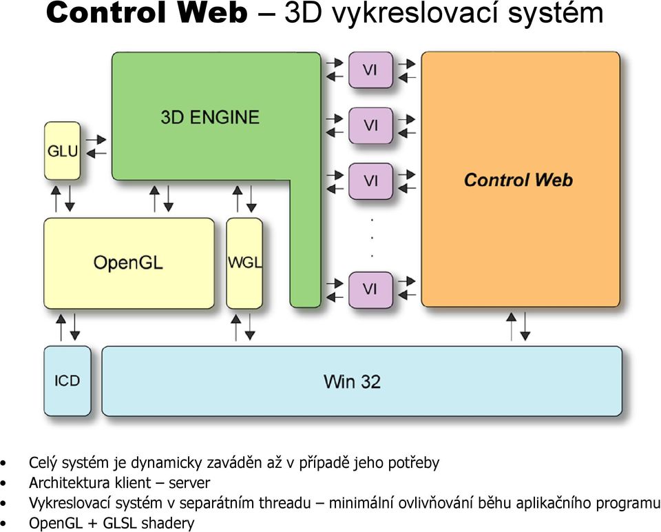 klient server Vykreslovací systém v separátním threadu