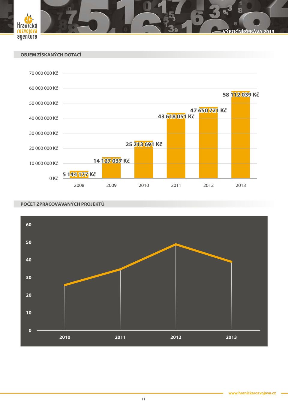 000 000 Kč 0 Kč 5 144 177 Kč 14 127 037 Kč 25 213 691 Kč 2008 2009 2010 2011