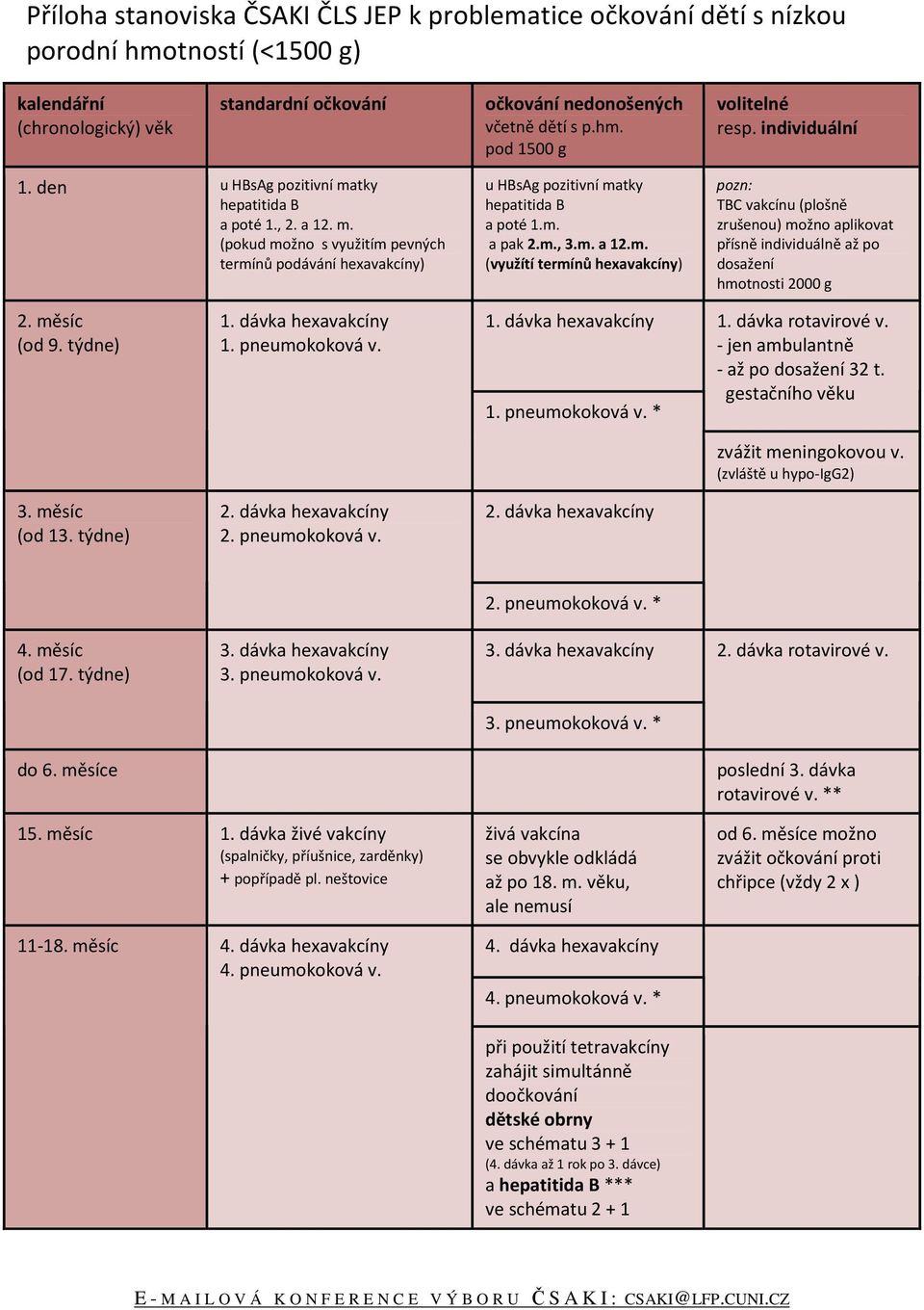 m., 3.m. a 12.m. (využítí termínů hexavakcíny) pozn: TBC vakcínu (plošně zrušenou) možno aplikovat přísně individuálně až po dosažení hmotnosti 2000 g 2. měsíc (od 9. týdne) 3. měsíc (od 13. týdne) 1.