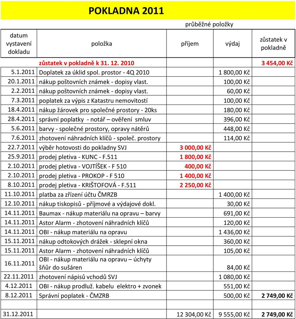 2011 poplatek za výpis z Katastru nemovitostí 100,00 Kč 18.4.2011 nákup žárovek pro společné prostory - 20ks 180,00 Kč 28.4.2011 správní poplatky - notář ověření smluv 396,
