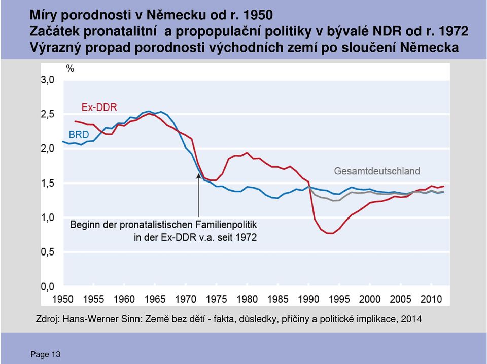 1972 Výrazný propad porodnosti východních zemí po sloučení Německa