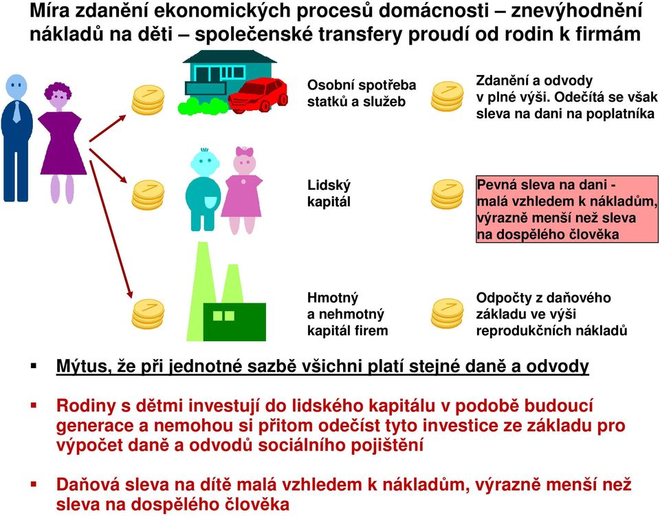 Odpočty z daňového základu ve výši reprodukčních nákladů Mýtus, že při jednotné sazbě všichni platí stejné daně a odvody Rodiny s dětmi investují do lidského kapitálu v podobě budoucí