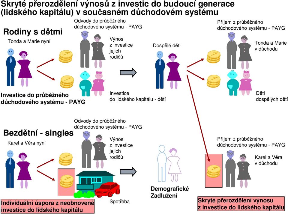 kapitálu - dětí Děti dospělých dětí Bezdětní - singles Karel a Věra nyní Odvody do průběžného důchodového systému - PAYG Výnos z investice jejich rodičů Příjem z průběžného důchodového