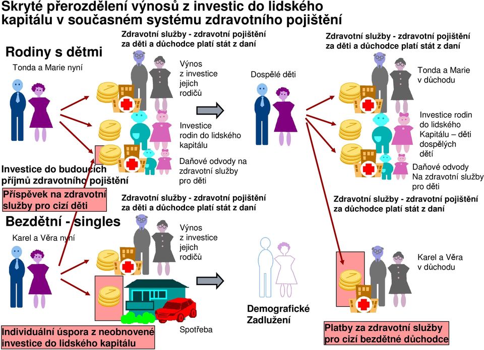 pojištění Příspěvek na zdravotní služby pro cizí děti Bezdětní - singles Karel a Věra nyní Investice rodin do lidského kapitálu Daňové odvody na zdravotní služby pro děti Zdravotní služby - zdravotní