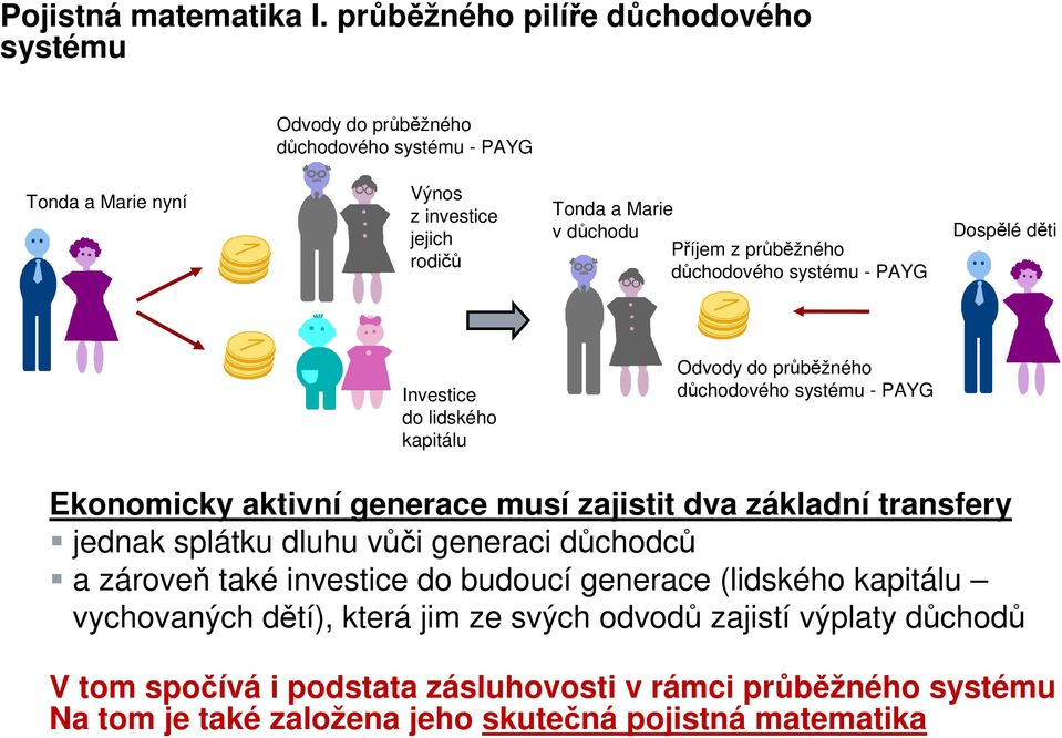 průběžného důchodového systému - PAYG Dospělé děti Investice do lidského kapitálu Odvody do průběžného důchodového systému - PAYG Ekonomicky aktivní generace musí zajistit