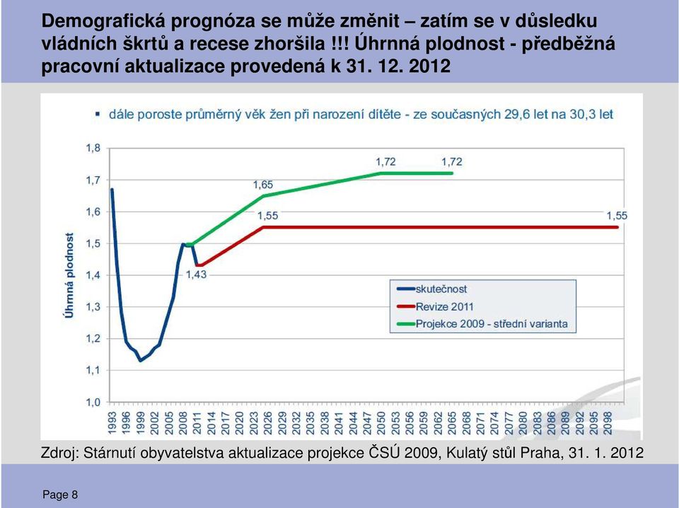 !! Úhrnná plodnost - předběžná pracovní aktualizace provedená k 31.