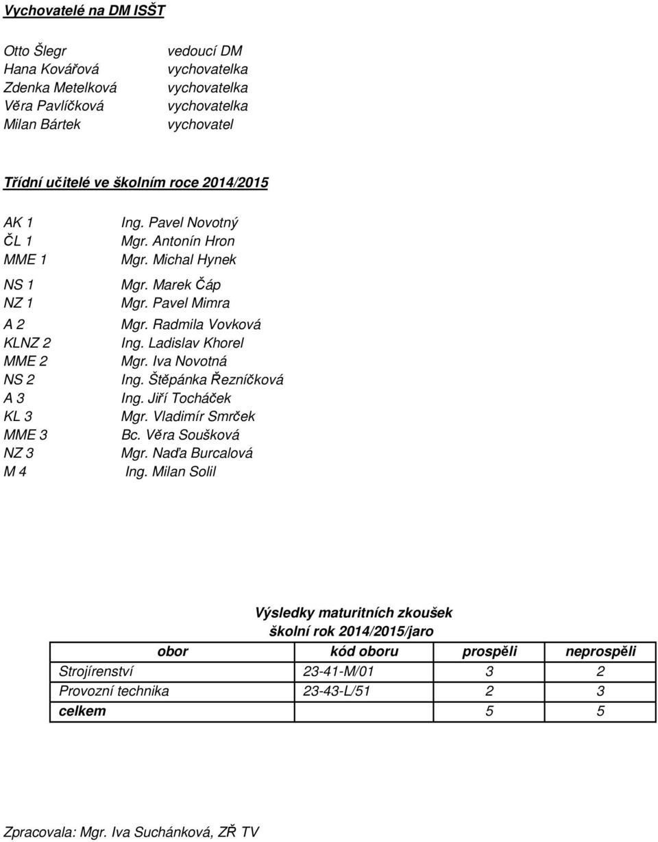 Radmila Vovková Ing. Ladislav Khorel Mgr. Iva Novotná Ing. Štěpánka Řezníčková Ing. Jiří Tocháček Mgr. Vladimír Smrček Bc. Věra Soušková Mgr. Naďa Burcalová Ing.