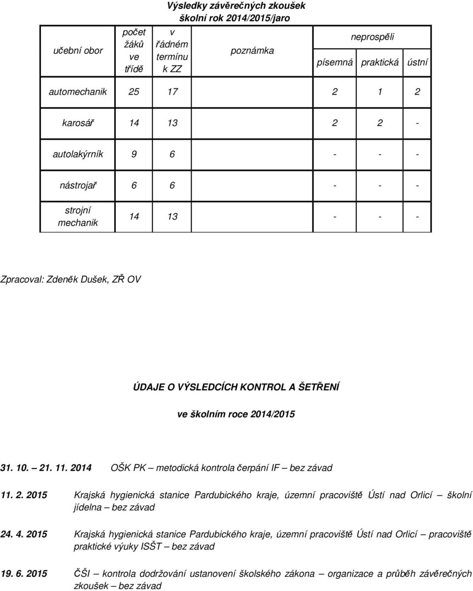 2014 OŠK PK metodická kontrola čerpání IF bez závad 11. 2. 2015 Krajská hygienická stanice Pardubického kraje, územní pracoviště Ústí nad Orlicí školní jídelna bez závad 24. 4.