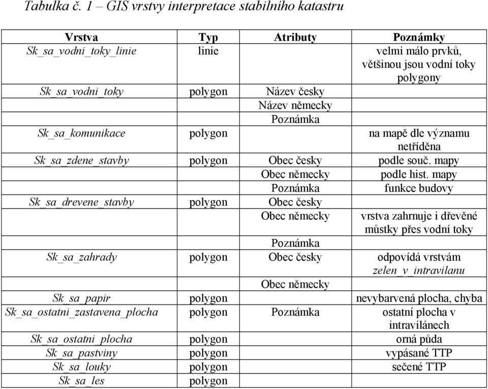 německy Poznámka Sk_sa_komunikace polygon na mapě dle významu netříděna Sk_sa_zdene_stavby polygon Obec česky podle souč. mapy Obec německy podle hist.