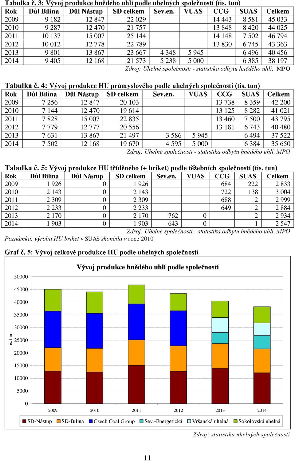 867 23 667 4 348 5 945 6 496 4 456 214 9 45 12 168 21 573 5 238 5 6 385 38 197 Zdroj: Uhelné společnosti - statistika odbytu hnědého uhlí, MPO Tabulka č.