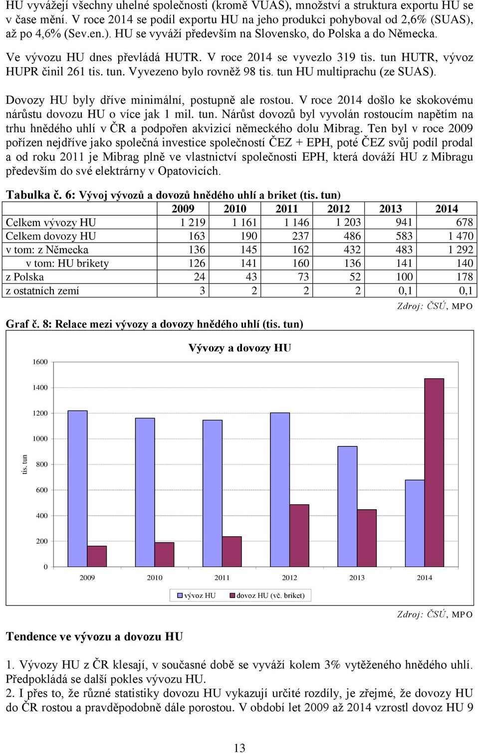 tun HU multiprachu (ze SUAS). Dovozy HU byly dříve minimální, postupně ale rostou. V roce 214 došlo ke skokovému nárůstu dovozu HU o více jak 1 mil. tun.