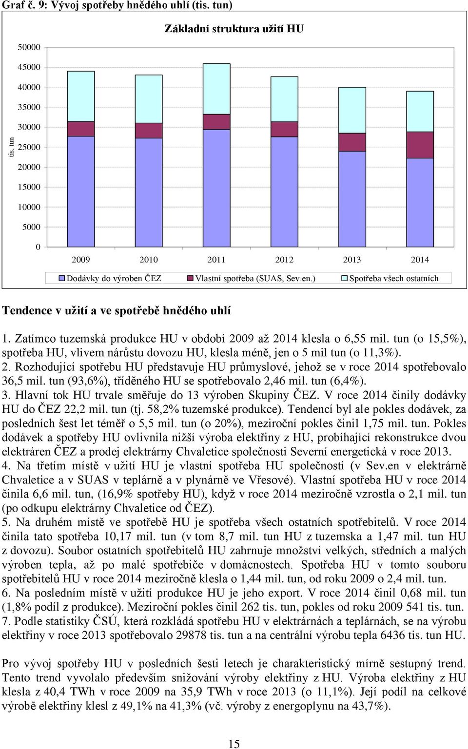 tun (o 15,5%), spotřeba HU, vlivem nárůstu dovozu HU, klesla méně, jen o 5 mil tun (o 11,3%). 2. Rozhodující spotřebu HU představuje HU průmyslové, jehož se v roce 214 spotřebovalo 36,5 mil.