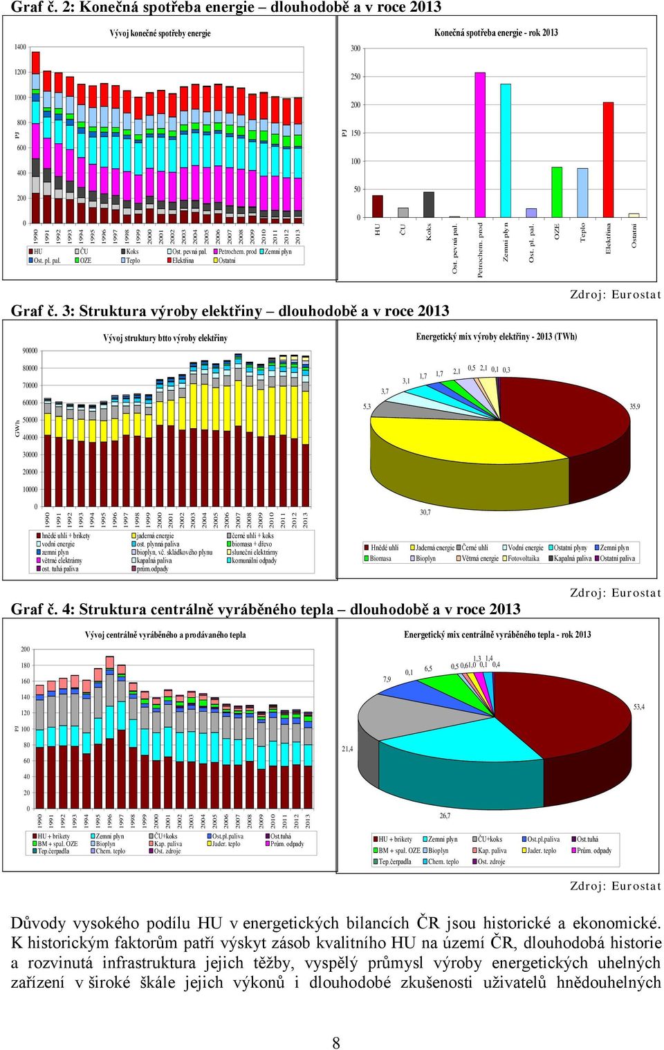 2: Konečná spotřeba energie dlouhodobě a v roce 213 14 Vývoj konečné spotřeby energie 3 Konečná spotřeba energie - rok 213 12 25 1 2 8 15 6 4 1 2 5 HU ČU Koks Ost. pevná pal. Petrochem.