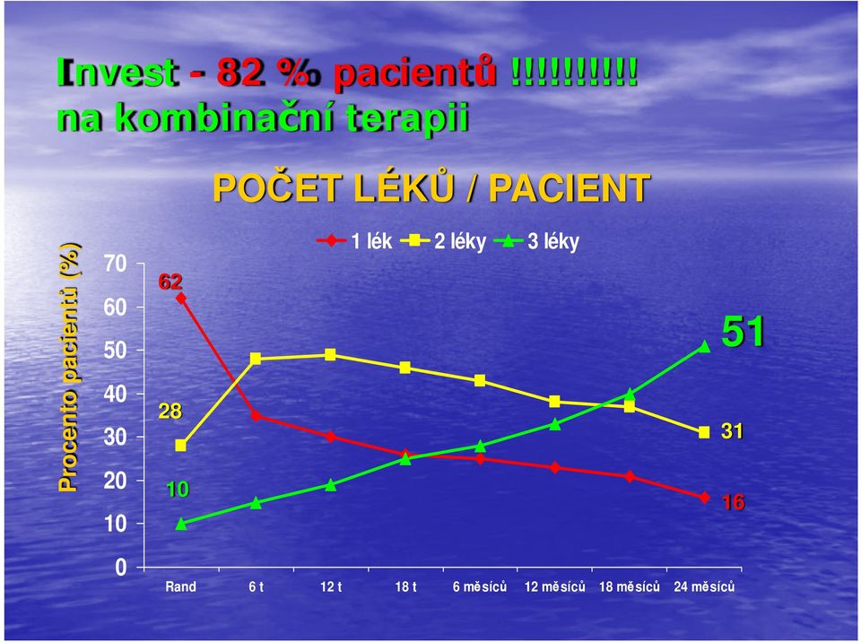 Procento pacientů (%) 70 60 50 40 30 20 10 62 28 10 1