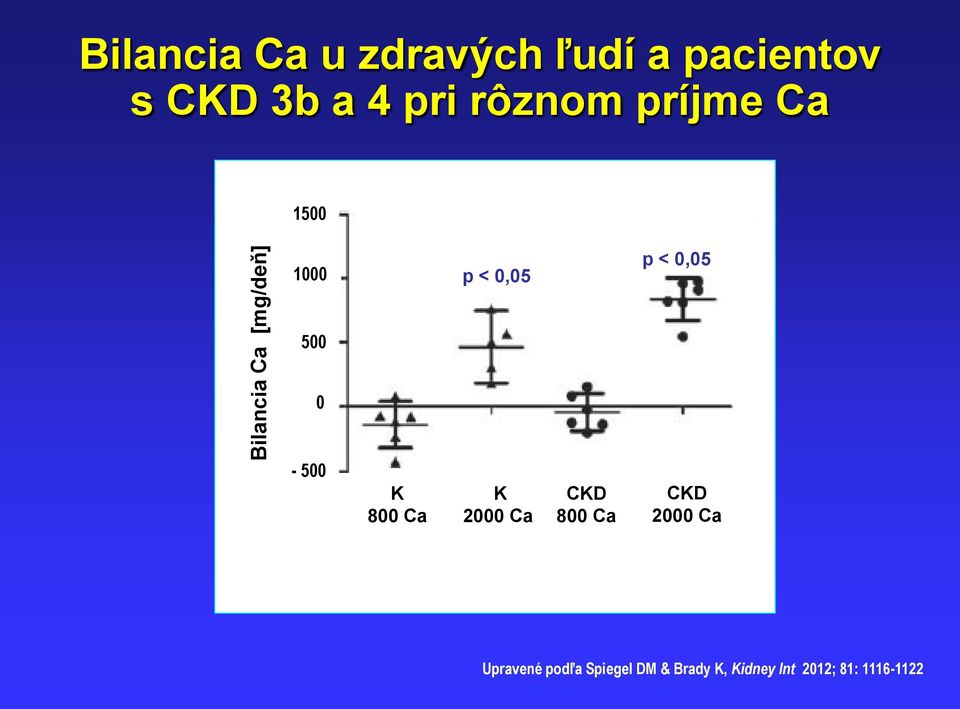 0,05 500 0-500 K 800 Ca K 2000 Ca CKD 800 Ca CKD 2000 Ca