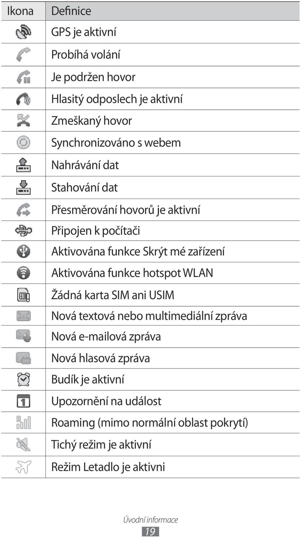 funkce hotspot WLAN Žádná karta SIM ani USIM Nová textová nebo multimediální zpráva Nová e-mailová zpráva Nová hlasová zpráva Budík