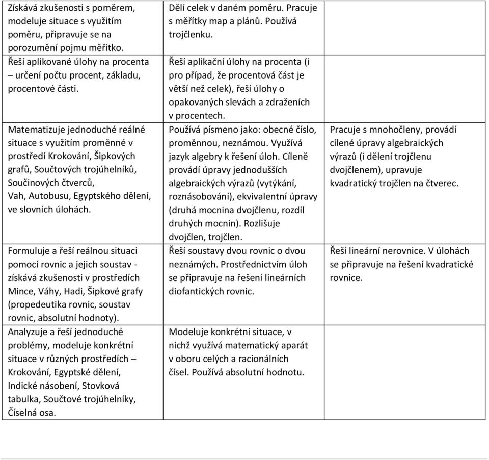 Formuluje a řeší reálnou situaci pomocí rovnic a jejich soustav - získává zkušenosti v prostředích Mince, Váhy, Hadi, Šipkové grafy (propedeutika rovnic, soustav rovnic, absolutní hodnoty).