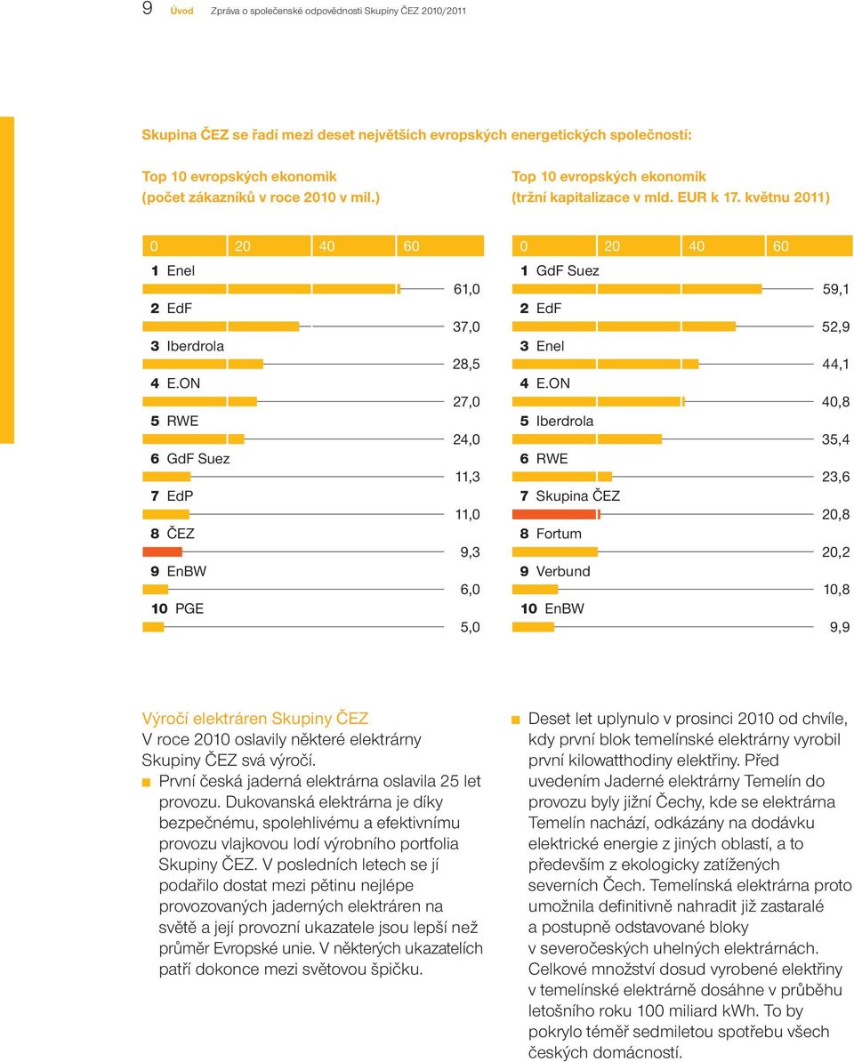 ON 5 RWE 6 GdF Suez 7 EdP 8 ČEZ 9 EnBW 10 PGE 61,0 37,0 28,5 27,0 24,0 11,3 11,0 9,3 6,0 5,0 1 GdF Suez 2 EdF 3 Enel 4 E.