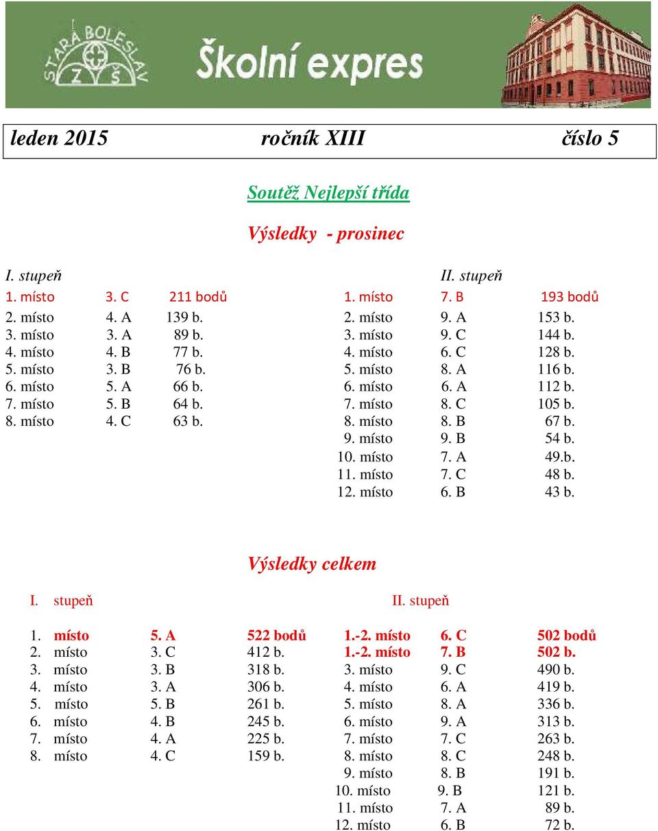 8. místo 8. B 67 b. 9. místo 9. B 54 b. 10. místo 7. A 49.b. 11. místo 7. C 48 b. 12. místo 6. B 43 b. Výsledky celkem I. stupeň II. stupeň 1. místo 5. A 522 bodů 1.-2. místo 6. C 502 bodů 2. místo 3.