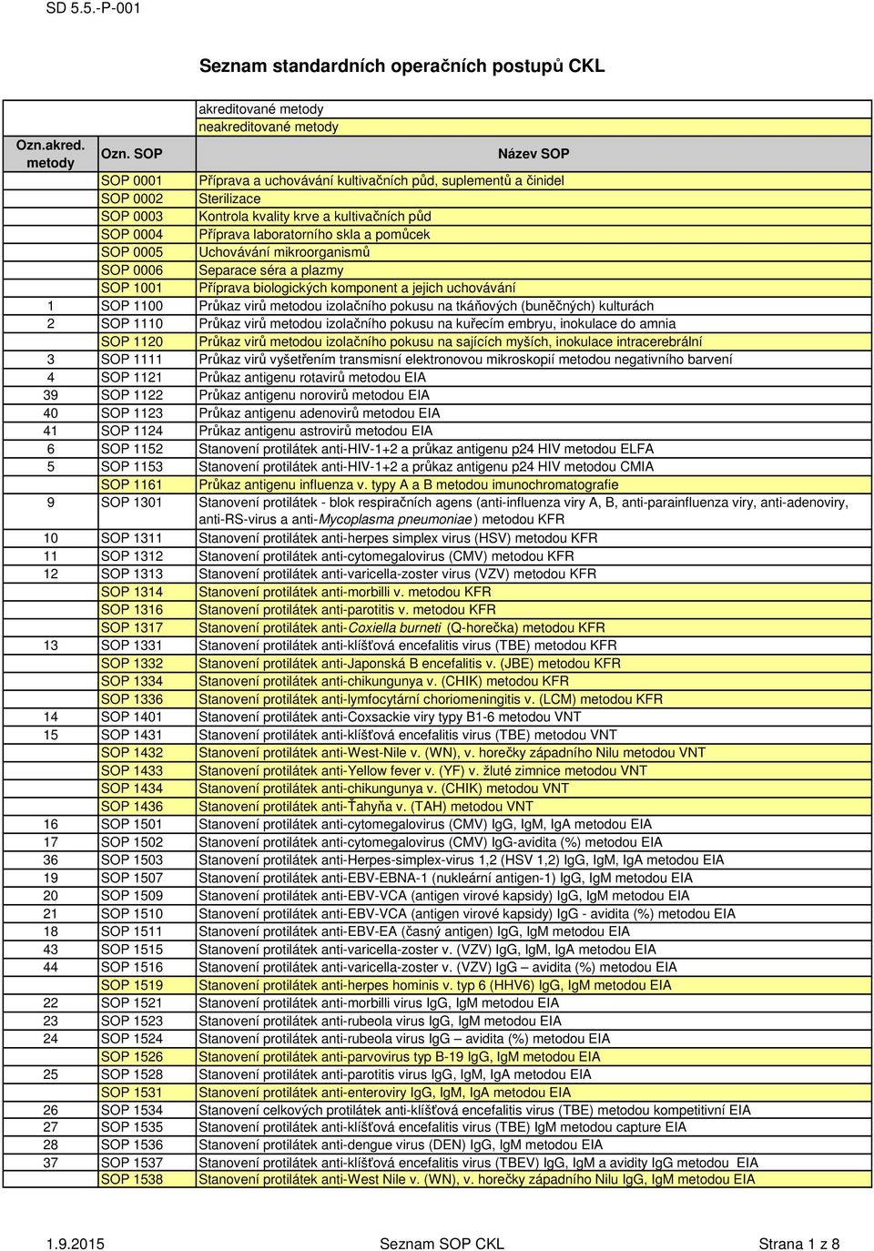 SOP Název SOP SOP 0001 Příprava a uchovávání kultivačních půd, suplementů a činidel SOP 0002 Sterilizace SOP 0003 Kontrola kvality krve a kultivačních půd SOP 0004 Příprava laboratorního skla a