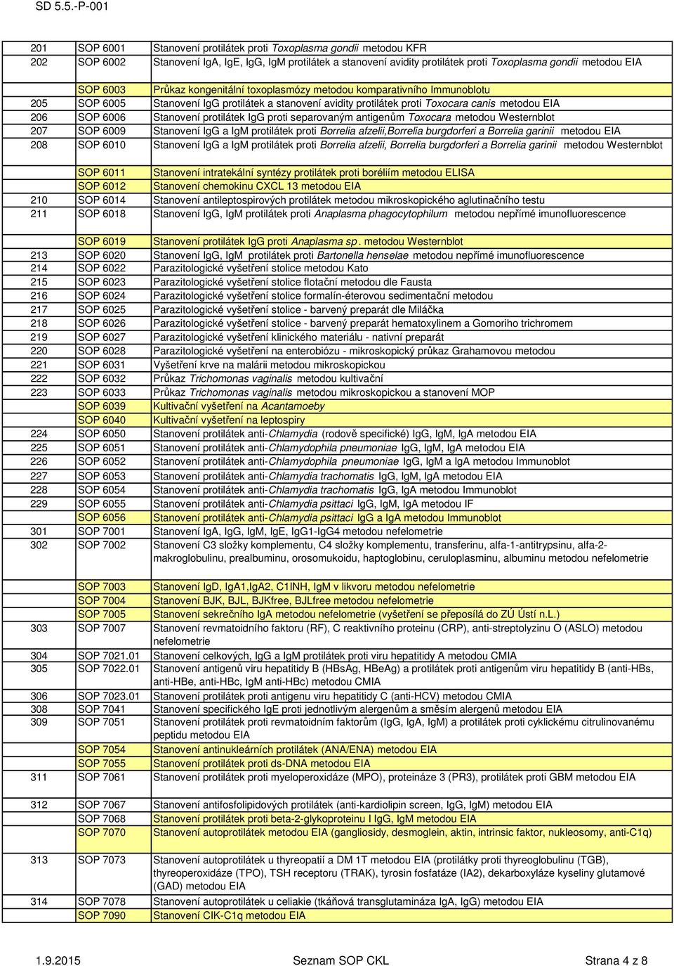 protilátek IgG proti separovaným antigenům Toxocara metodou Westernblot 207 SOP 6009 Stanovení IgG a IgM protilátek proti Borrelia afzelii,borrelia burgdorferi a Borrelia garinii metodou EIA 208 SOP