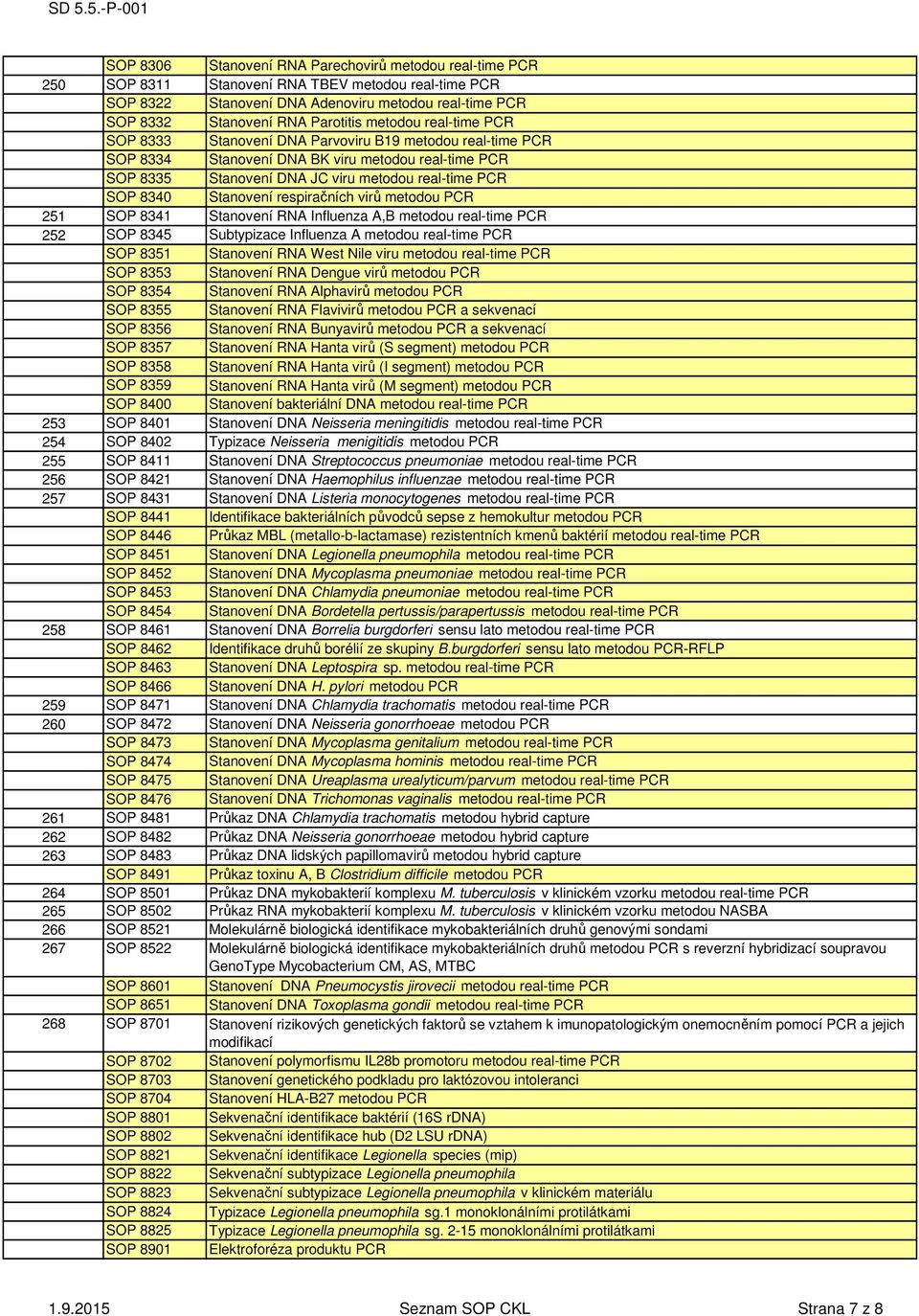 Stanovení respiračních virů metodou PCR 251 SOP 8341 Stanovení RNA Influenza A,B metodou real-time PCR 252 SOP 8345 Subtypizace Influenza A metodou real-time PCR SOP 8351 Stanovení RNA West Nile viru