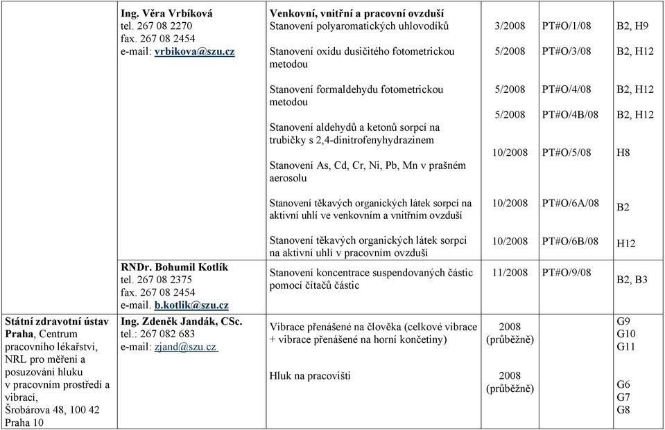 metodou Stanovení aldehydů a ketonů sorpcí na trubičky s 2,4-dinitrofenyhydrazinem Stanovení As, Cd, Cr, Ni, Pb, Mn v prašném aerosolu 5/ 5/ 10/ PT#O/4/08 PT#O/4B/08 PT#O/5/08 H8 Stanovení těkavých