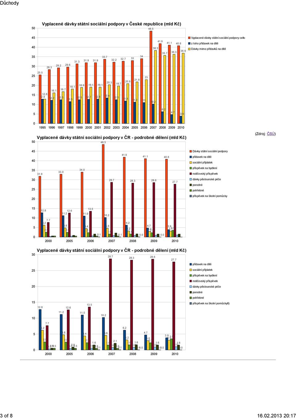 8 21.8 11.2 11 23 1.2 5 4.7 3.9 1995 1996 1997 1998 1999 2 21 22 23 24 25 26 27 28 29 21 5 Vyplacené dávky státní sociální podpory v ČR - podrobné dělení (mld Kč) 48.5 (Zdroj: ČSÚ) 45 4 41.9 41.1 4.