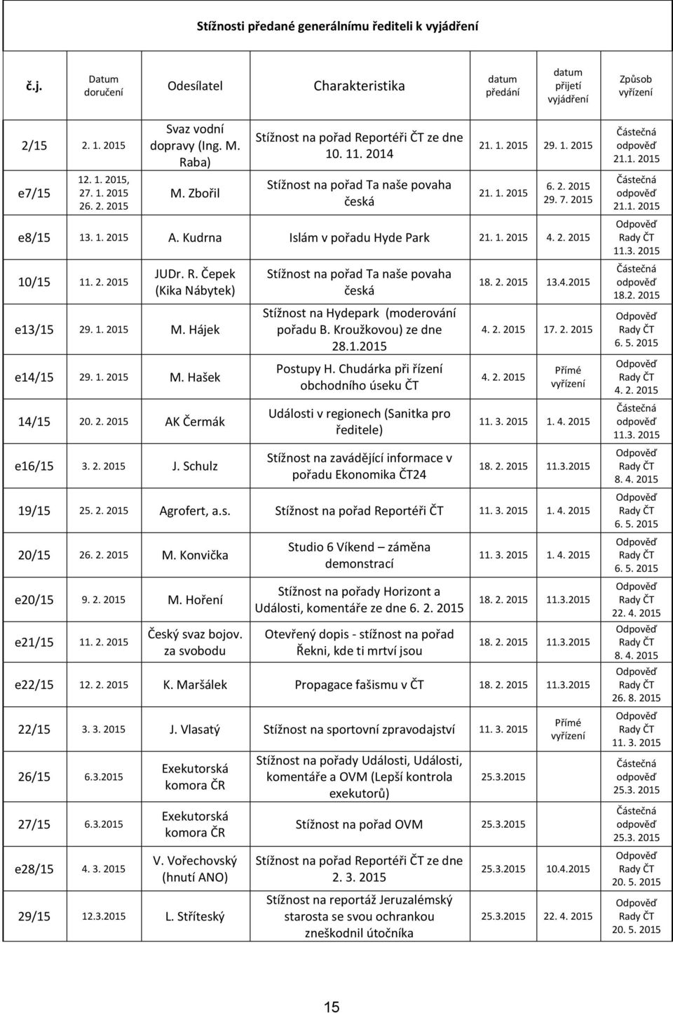 Kudrna Islám v pořadu Hyde Park 21. 1. 2015 4. 2. 2015 10/15 11. 2. 2015 JUDr. R. Čepek (Kika Nábytek) e13/15 29. 1. 2015 M. Hájek e14/15 29. 1. 2015 M. Hašek 14/15 20. 2. 2015 AK Čermák e16/15 3. 2. 2015 J. Schulz Stížnost na pořad Ta naše povaha česká Stížnost na Hydepark (moderování pořadu B.