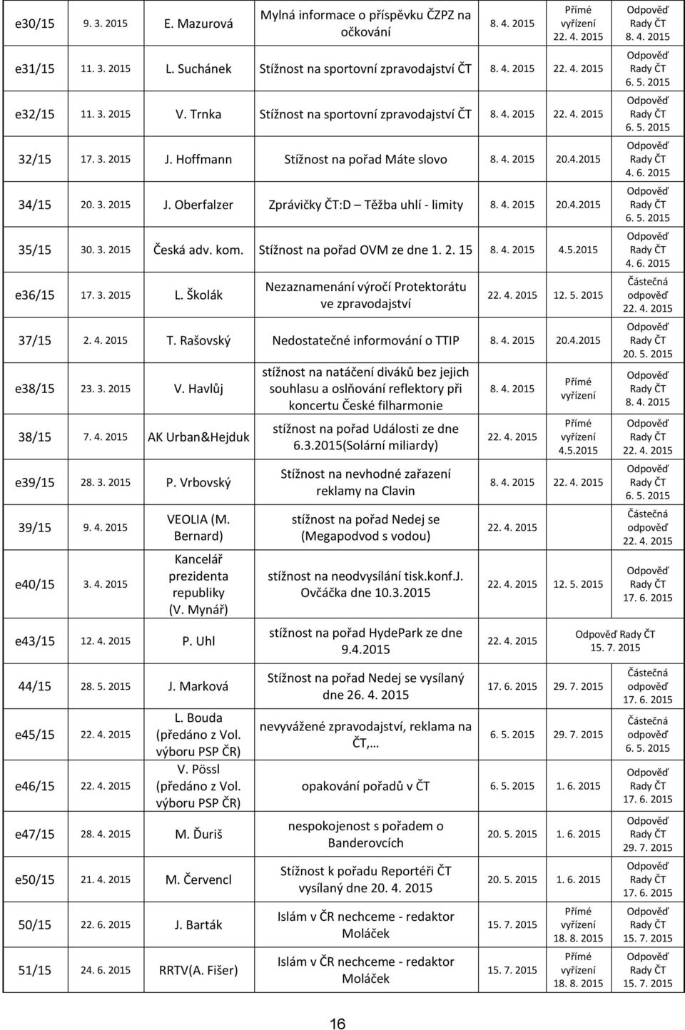 4. 2015 20.4.2015 35/15 30. 3. 2015 Česká adv. kom. Stížnost na pořad OVM ze dne 1. 2. 15 8. 4. 2015 4.5.2015 e36/15 17. 3. 2015 L. Školák Nezaznamenání výročí Protektorátu ve zpravodajství 12. 5.