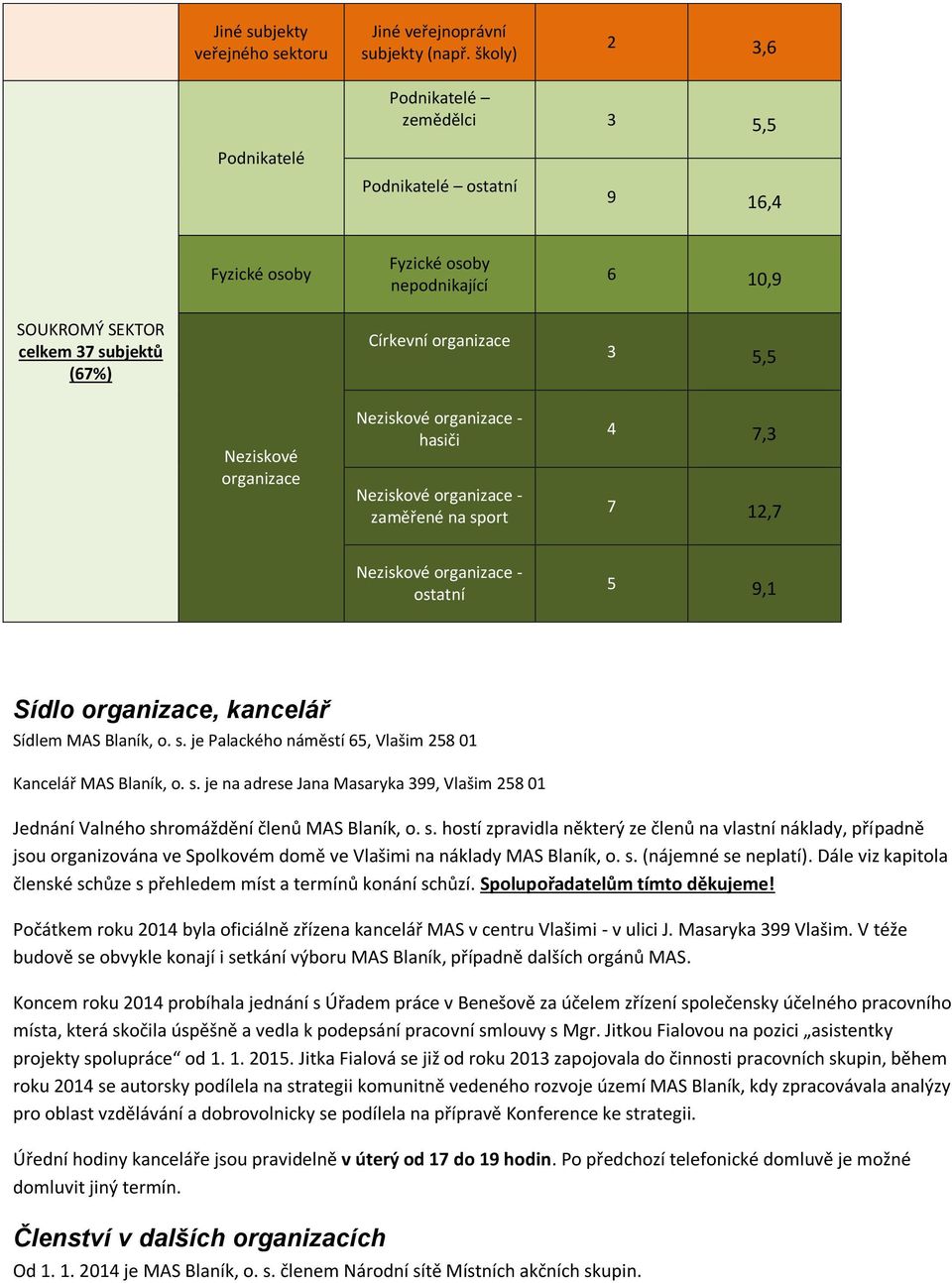 Neziskové organizace Neziskové organizace - hasiči Neziskové organizace - zaměřené na sport 4 7,3 7 12,7 Neziskové organizace - ostatní 5 9,1 Sídlo organizace, kancelář Sídlem MAS Blaník, o. s. je Palackého náměstí 65, Vlašim 258 01 Kancelář MAS Blaník, o.