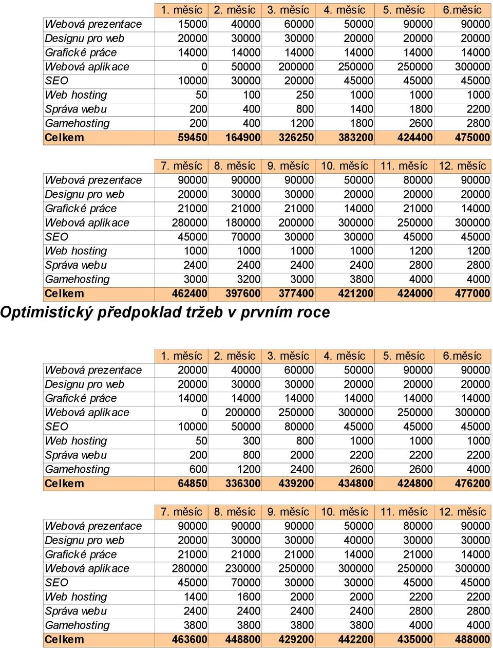 250000 250000 300000 SEO 10000 30000 20000 45000 45000 45000 Web hosting 50 100 250 1000 1000 1000 Správa webu 200 400 800 1400 1800 2200 Gamehosting 200 400 1200 1800 2600 2800 Celkem 59450 164900