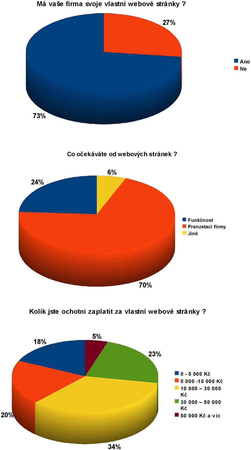 24% 6% Funkčnost Prenzetaci firmy Jiné 70% Kolik jste ochotni zaplatit