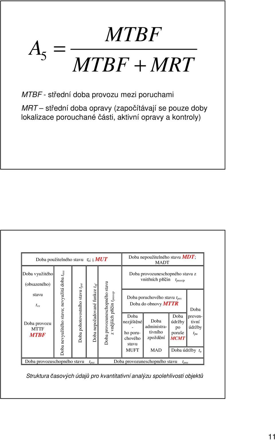 funkce tnf Doba provozuneschopného stavu z vnějších příčin tpnsvep Doba provozuneschopného stavu z vnitřních příčin t pnsvip Doba poruchového stavu t prs Doba do obnovy MTTR Doba nezjištěné - ho