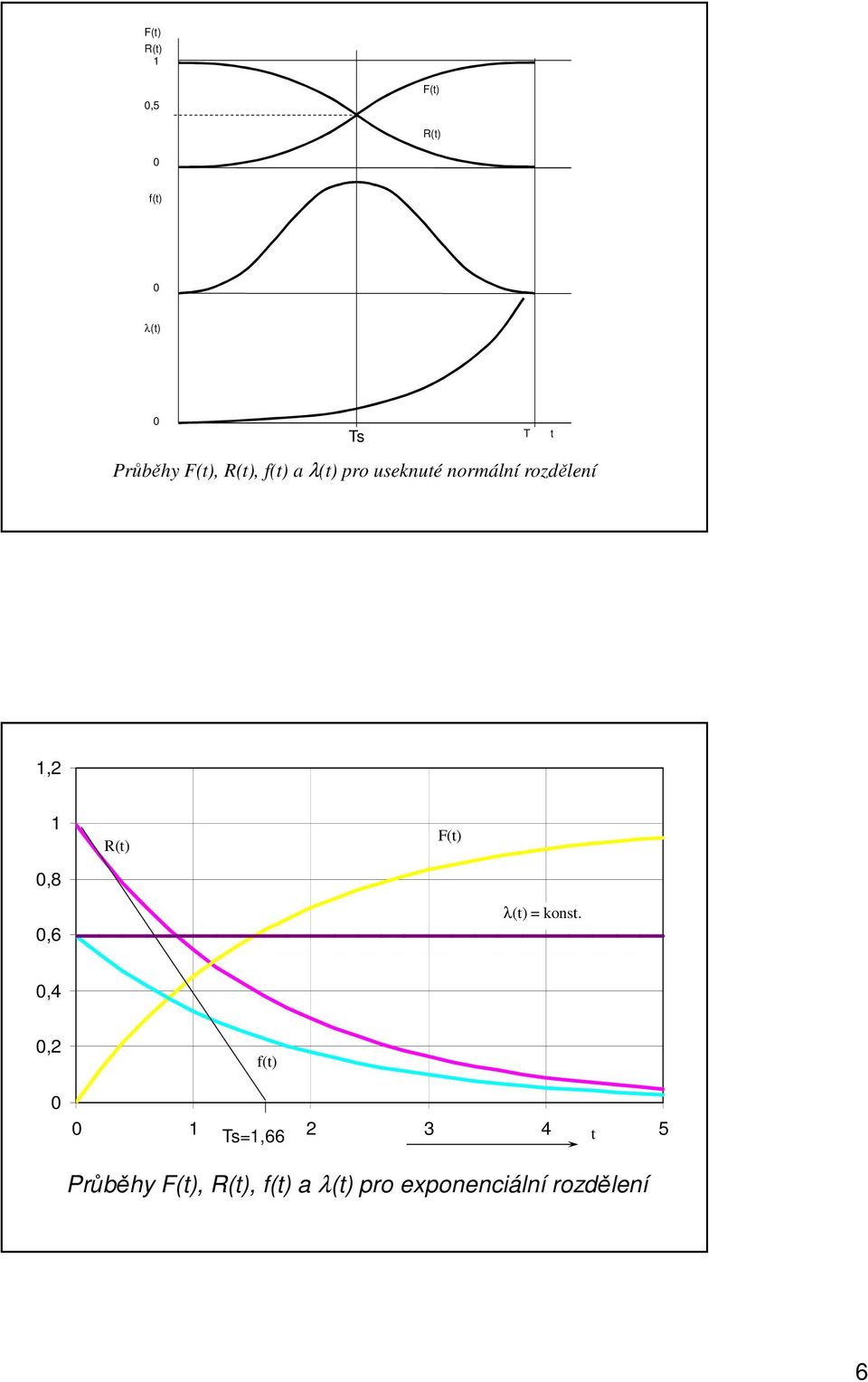 R(t) F(t) 0,6 λ(t) = konst.