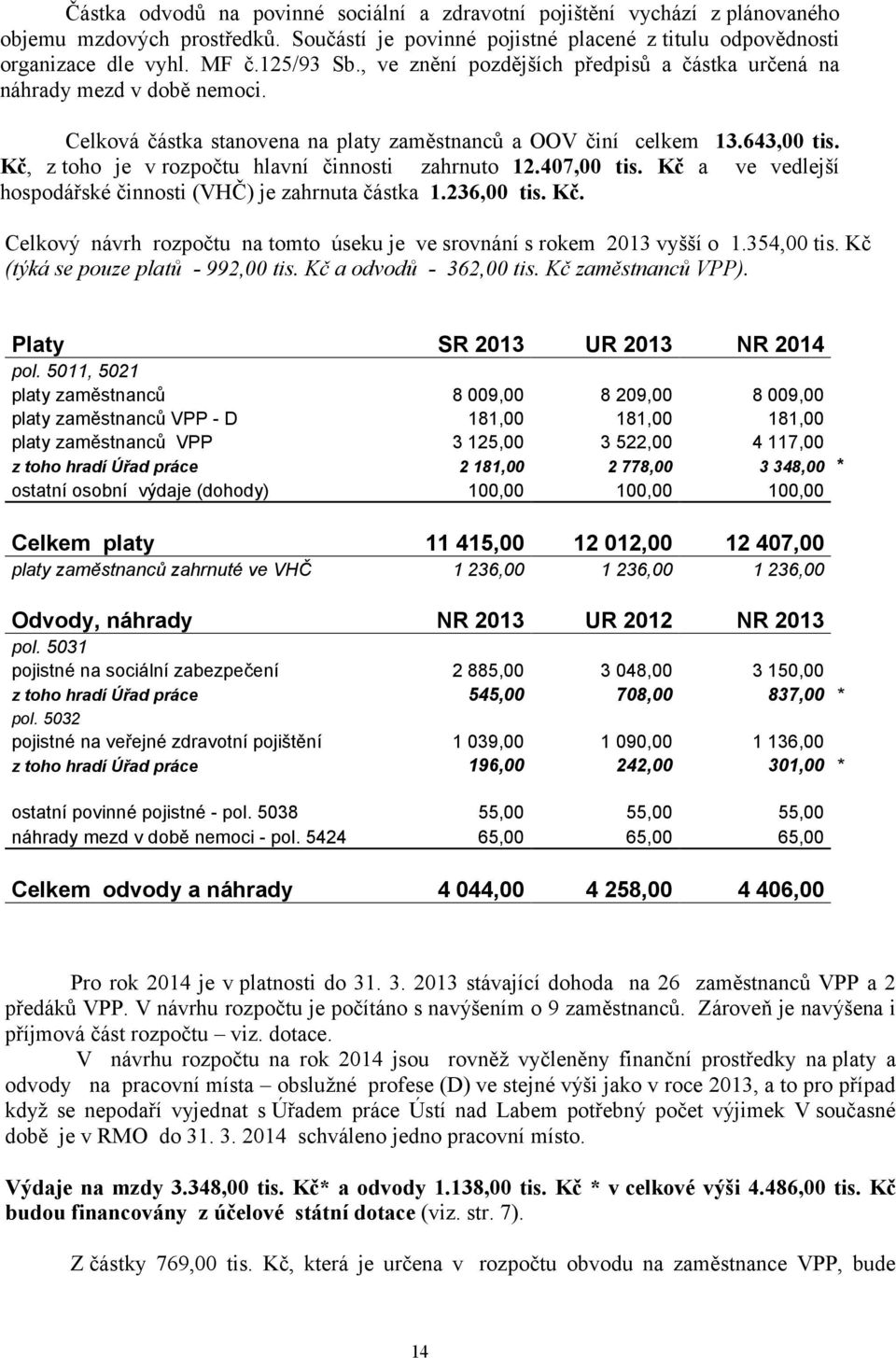 Kč, z toho je v rozpočtu hlavní činnosti zahrnuto 12.407,00 tis. Kč a ve vedlejší hospodářské činnosti (VHČ) je zahrnuta částka 1.236,00 tis. Kč. Celkový návrh rozpočtu na tomto úseku je ve srovnání s rokem 2013 vyšší o 1.