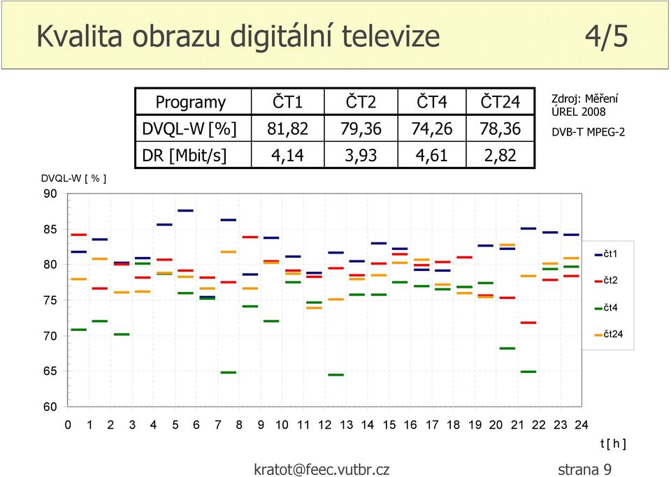 DVQL-W [ % ] 90 Závislost Data Rate v čase 85 80 čt1 čt2 75 čt4 70 čt24 65 60 0 1 2 3