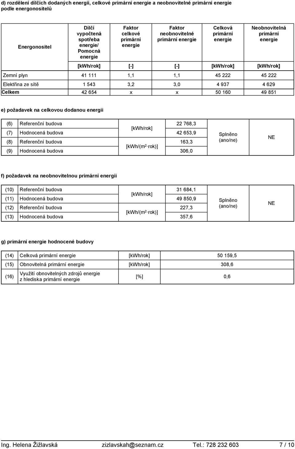 Referenční budova 22 768,3 [kwh/rok] (7) budova 42 653,9 (8) Referenční budova [kwh/(m 2 rok)] 163,3 (9) budova 306,0 Splněno (ano/ne) NE f) požadavek na neobnovitelnou energii (10) Referenční budova