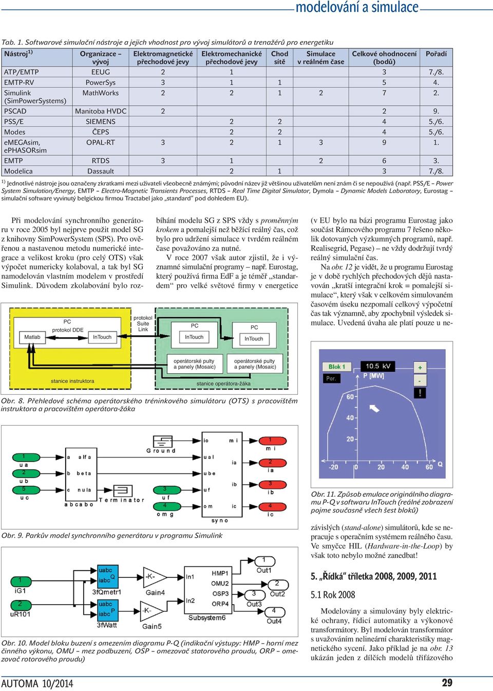 sítě Simulace v reálném čase Celkové ohodnocení (bodů) ATP/EMTP EEUG 2 1 3 7./8. EMTP-RV PowerSys 3 1 1 5 4. Simulink MathWorks 2 2 1 2 7 2. (SimPowerSystems) PSCAD Manitoba HVDC 2 2 9.