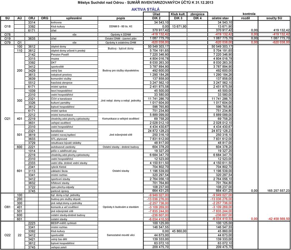 Kč 0,00 13 671,90 13 671,90 6171 úřad 370 917,42 370 917,42 0,00 419 132,42 O78 vše Oprávky k DDNM -419 132,42-419 132,42 0,00-419 132,42 O19 3635 úřad Ostatní DNM - územní plán 1 087 775,70 1 087