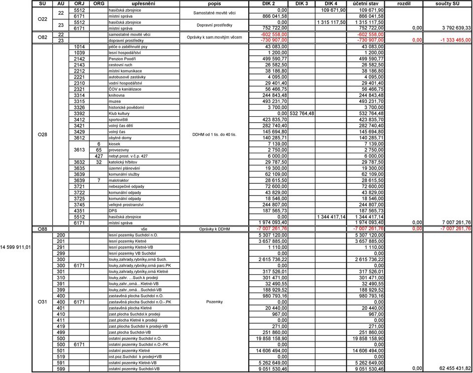 sam.movitým věcem 23 dopravní prostředky -730 907,00-730 907,00 0,00-1 333 465,00 1014 péče o zaběhnuté psy 43 083,00 43 083,00 1039 lesní hospodářství 1 200,00 1 200,00 2142 Penzion Poodří 499