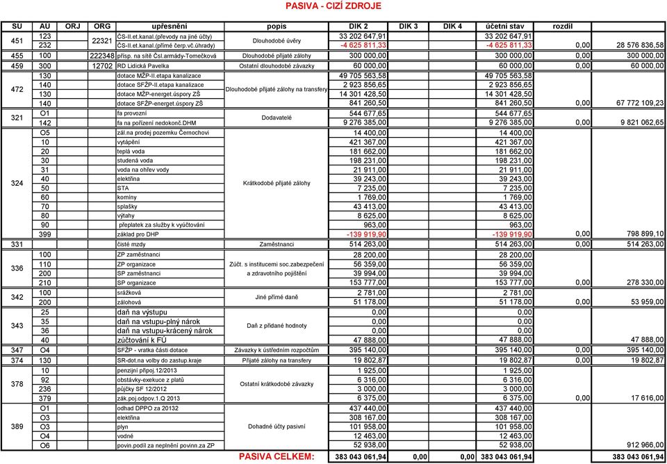 armády-Tomečková Dlouhodobé přijaté zálohy 300 000,00 300 000,00 0,00 300 000,00 459 300 12702 RD Lidická Pavelka Ostatní dlouhodobé závazky 60 000,00 60 000,00 0,00 60 000,00 130 dotace MŽP-II.