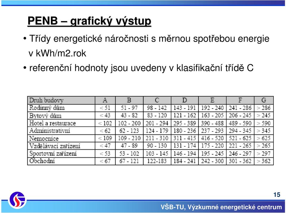 spotřebou energie v kwh/m2.