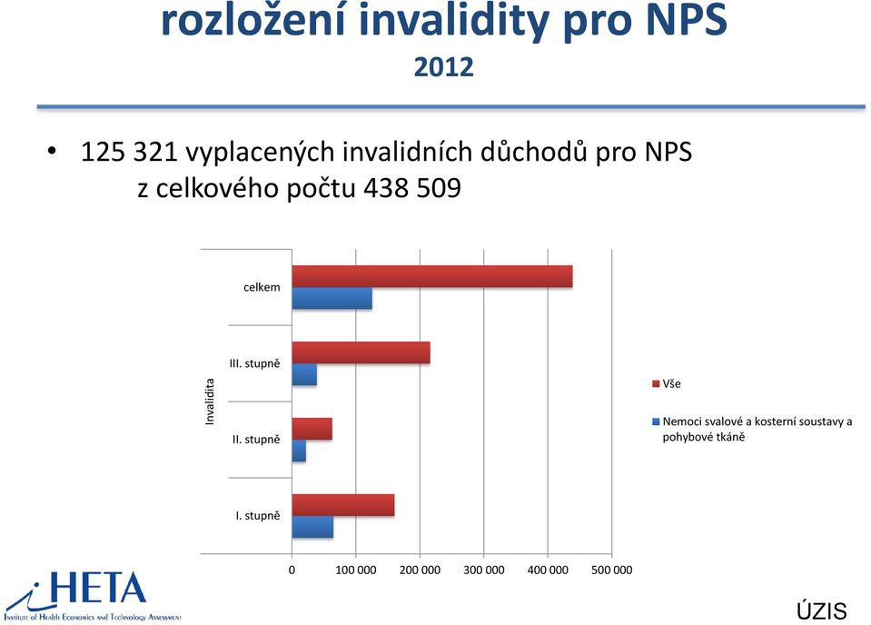 stupně Vše II.